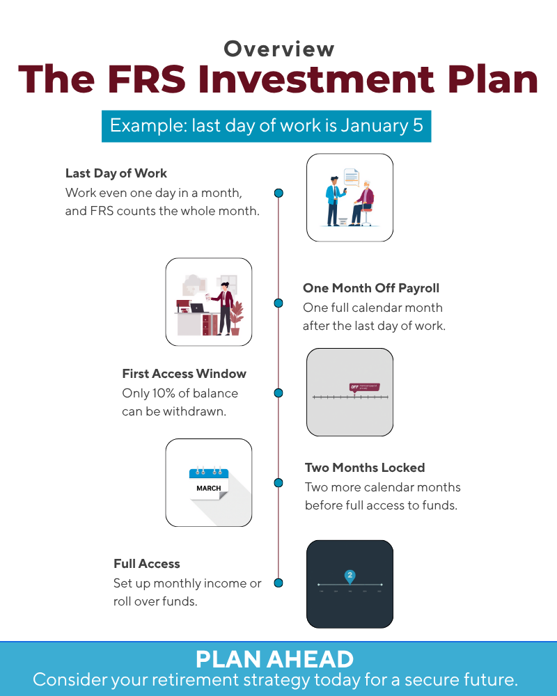 the frs investment plan infographic
